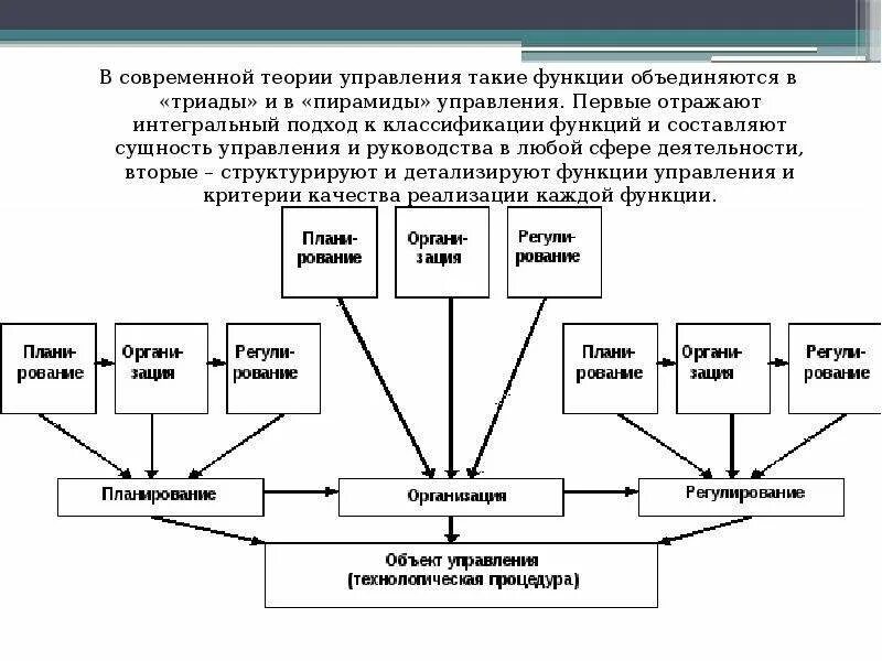 Суть теории управления. Пирамида функций таможенного менеджмента. Современные теории управления. Триада управления. Функциональный подход схема.