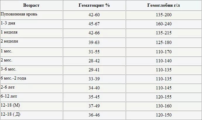 Норма гемоглобина в 3 месяца. Норма гематокрита в крови у детей. Гематокрит у детей норма таблица. Нормы гематокрит у новорожденных детей. Нормы показателя гематокрита в крови у детей.