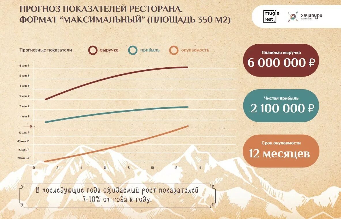 Сколько получает ресторан. Прибыльность франчайзинг кафе. Сколько грузинских ресторанов в Москве статистика. Целевая аудитория ресторана грузинской кухни. Ценности для клиента грузинского ресторана пример.