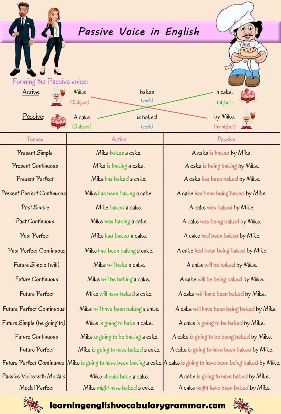 Modal passive voice. Active and Passive Voice. Пассивный залог в английском языке таблица. Passive Voice в английском. English Tenses Active Voice.