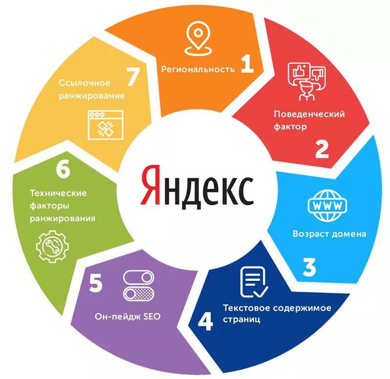 Продвижение сайта продажи. Факторы ранжирования. Факторы ранжирования SEO. Ранжирование сайта.