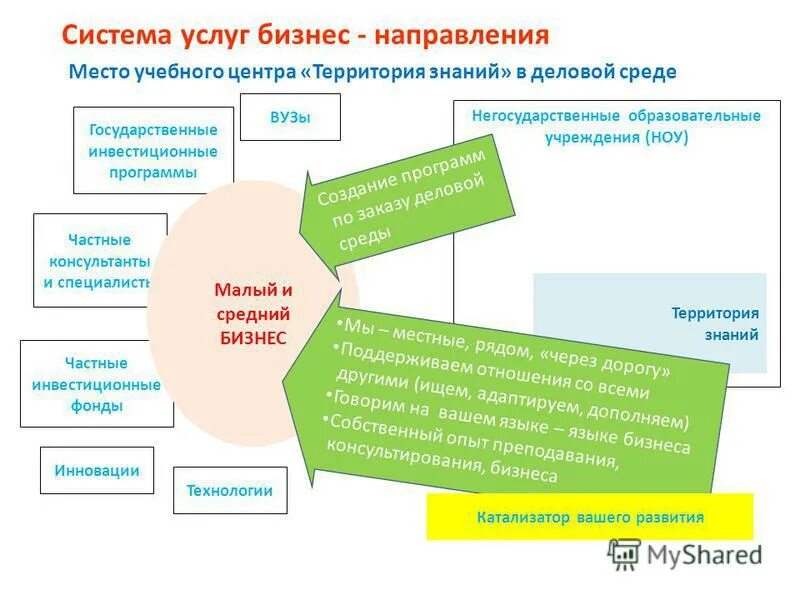 малый бизнес идеи. открыть бизнес направления. направления развития бизнеса. открыть бизнес направления. направления малого предпринимательства.