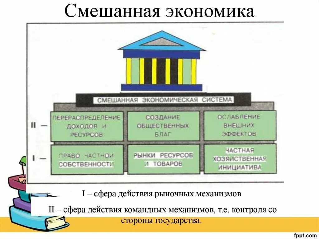 Экономическая система схема. Смешанная экономическая система схема. Смешанная экономическая система рисунок. Смешанная экономическая система это в экономике. Пример смешанной экономической системы в России.