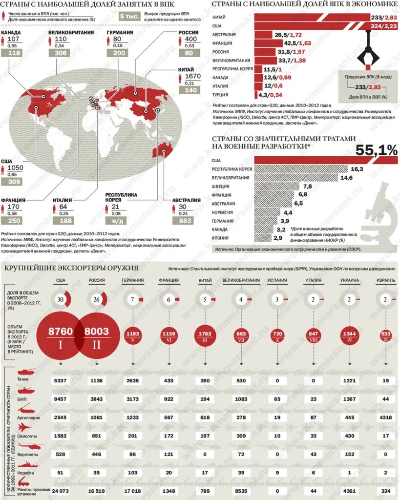 Военная промышленность стран. Военно промышленный комплекс страны Лидеры. Военно-промышленный комплекс России оборонные компании России.