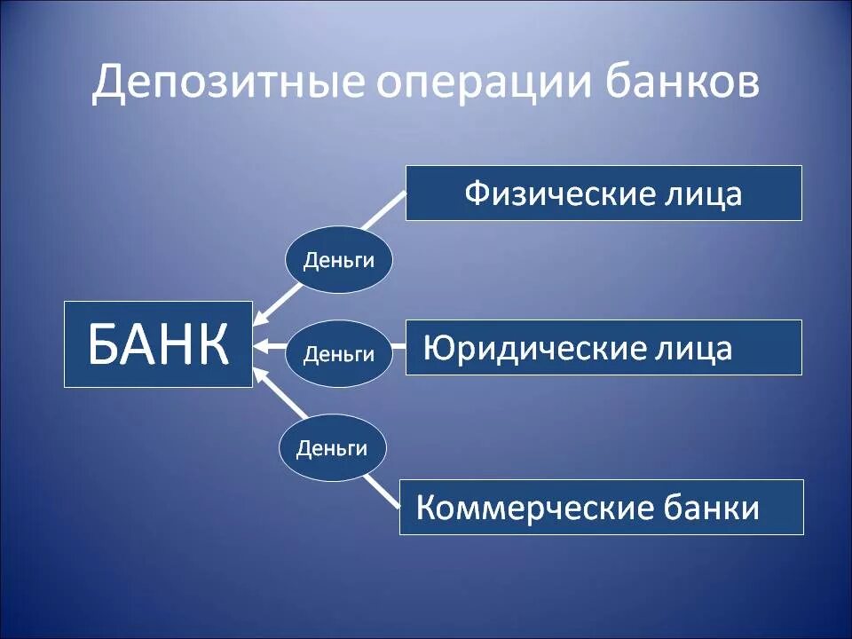 Операции крупных банков. Депозитные операции. Депозитные операции банков. Депозитарные операции банков. Депозитные операции презентация.