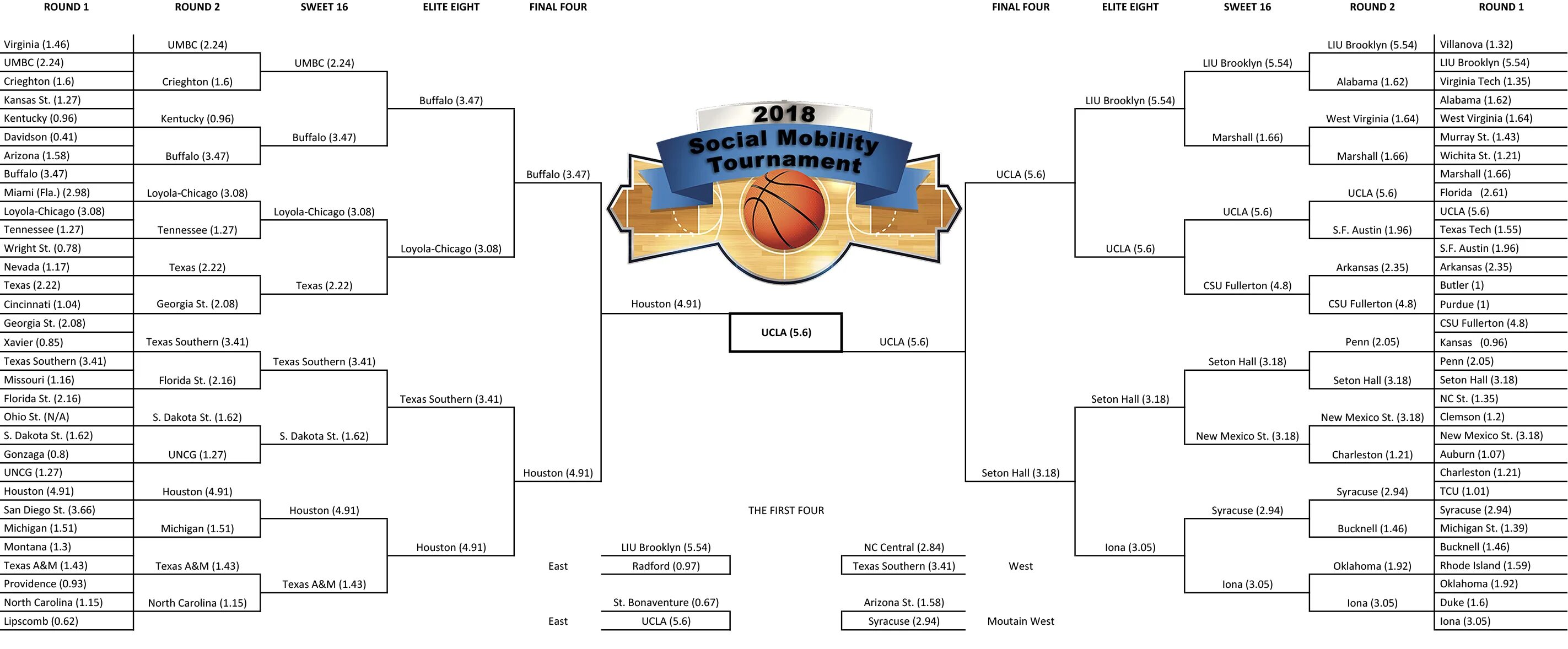 Tournament Bracket. NCAA Basketball карта Юго-Восток. NCAA Basketball website. NCAA Tournament 2023 logo.