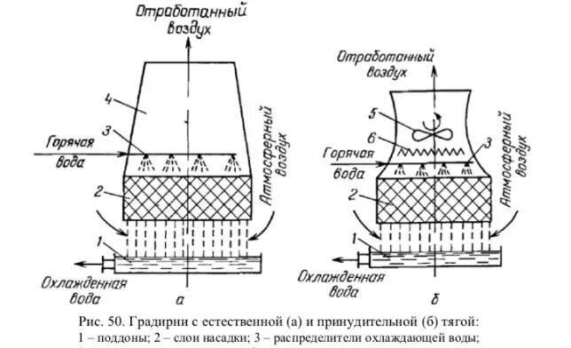 Как работает градирня. Принципиальная схема градирни. схема башенной градирни. вентиляторная градирня схема. схема градирни тэц.