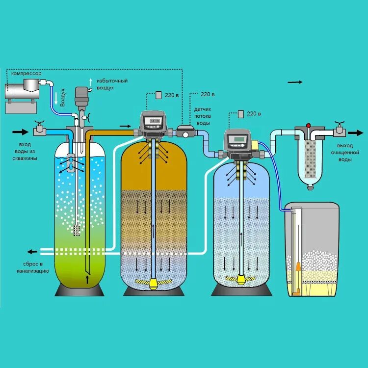 Желтая вода фильтр. Схема очистки воды от железа. Очистка воды от сероводорода фильтрующей. Очистка воды аэрацией от железа. Очистка воды схема.