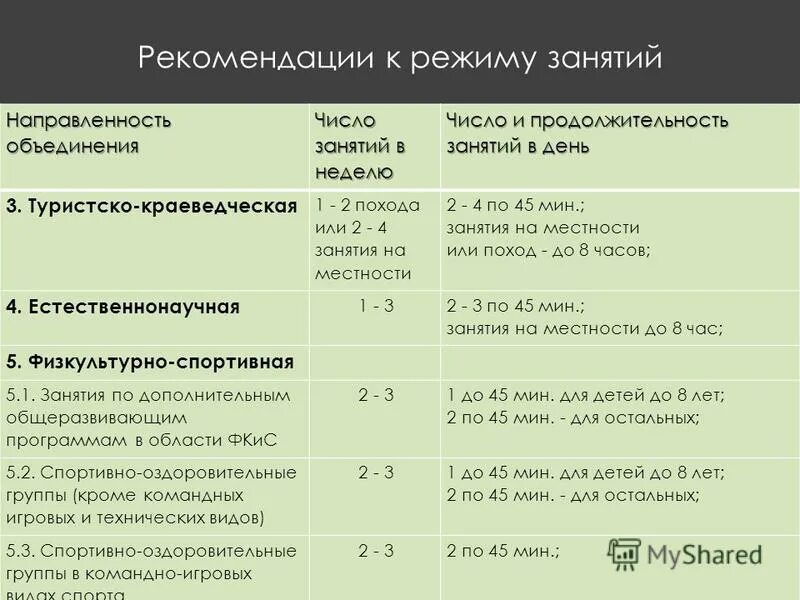 Санпин дополнительного образования детей. Продолжительность занятий по САНПИН. Режим занятий доп образования САНПИН. САНПИН Продолжительность занятий в дополнительном образовании. Продолжительность занятия с дошкольниками.