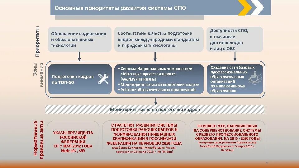 Приоритетные направления развития организации СПО. Назовите основные приоритеты развития системы СПО. Обновление содержания образования. Государственные приоритеты развития системы СПО 2023 год.