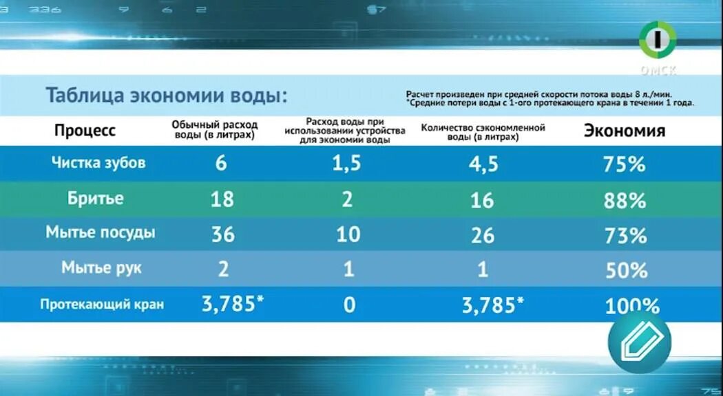 Таблица экономии воды. Способы экономии воды таблица. Основные способы экономии воды таблица. Таблица об экономии воды география. Экономические воды россии