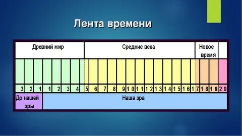 Таблица времени по истории 5 класс