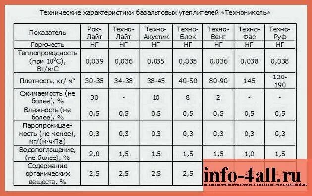 Плотность характеристика. Таблица плотности теплоизоляции ТЕХНОНИКОЛЬ. Плотность каменной ваты ТЕХНОНИКОЛЬ. Утеплитель ТЕХНОНИКОЛЬ характеристики плотность. Минеральная вата ТЕХНОНИКОЛЬ характеристики.