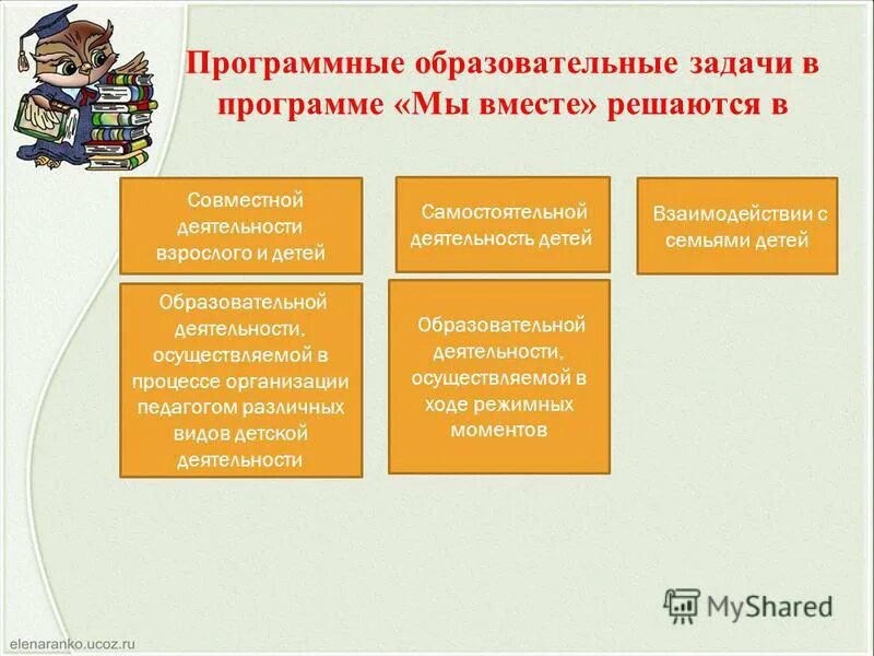 Программа совместной деятельности. Образовательные задачи решаются. задачи образовательной программы. задачи самостоятельной деятельности детей. воспитательные задачи программы.