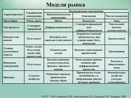 Характеристики рынка совершенной конкуренции