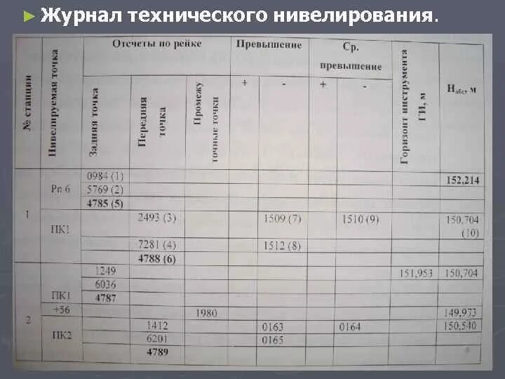 Нивелирование iii класса