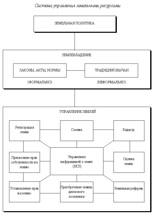 Схема органов гос управления землепользованием. Управление земельными ресурсами схема. Схема информационного обеспечения управления земельными ресурсами. Органы управления в земельном праве.