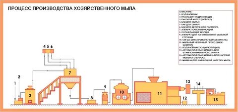 Хозяйственный процесс производство