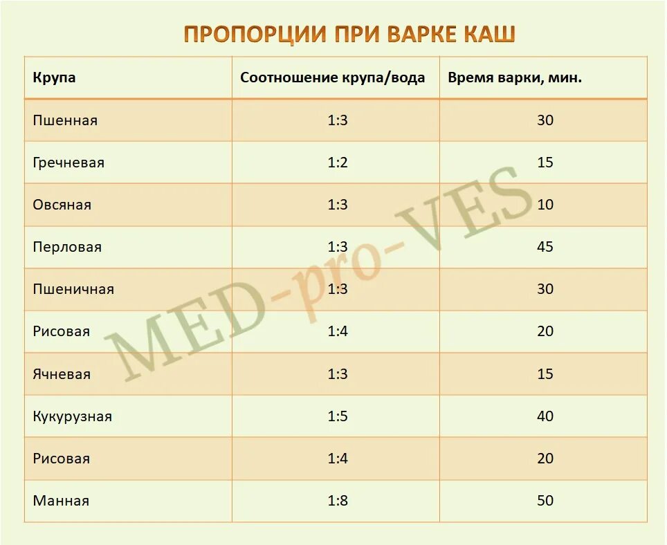 Варка каш таблица соотношение крупы. Каши пропорции таблица. пропорции при варке каш таблица. таблица соотношения крупы и воды. пропорции круп при варке каш.