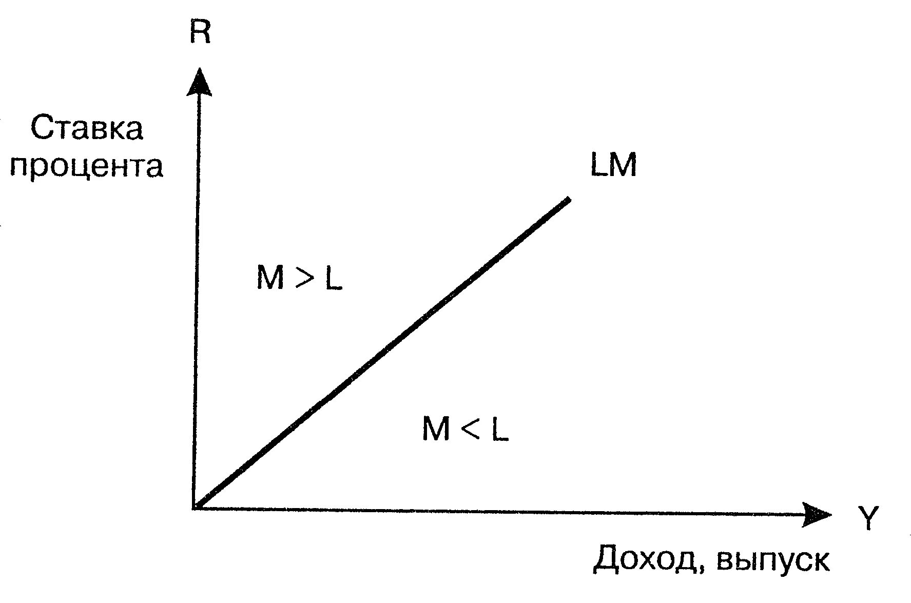 Модели рынка благ. Равновесие на рынке благ. Совместное равновесие на рынках благ денег и ценных бумаг модель is-LM. Равновесие на рынке благ и денег. Кривая is LM.