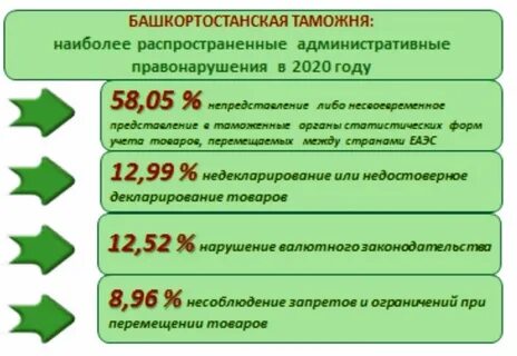 Административные правонарушения таможенных правил