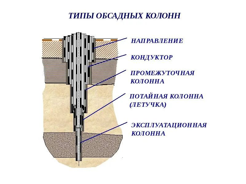 Колонны нефтяной скважины. Кондуктор эксплуатационная колонна. обсадная колонна эксплуатационная колонна 168мм. крепление обсадных колонн нефтяных скважин. кондуктор тип обсадной колонны.