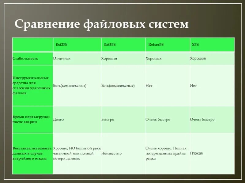 System comparison. Файловые системы таблица. Характеристики файловых систем. Сравнение файловых систем. Файловые системы таблица характеристики.