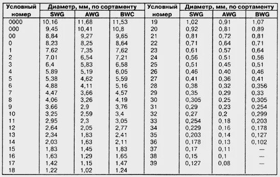 Какой диаметр провода нужен для предохранителя Выбираем акустический кабель правильно Статья