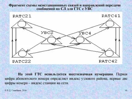 Нумерация сетей связи