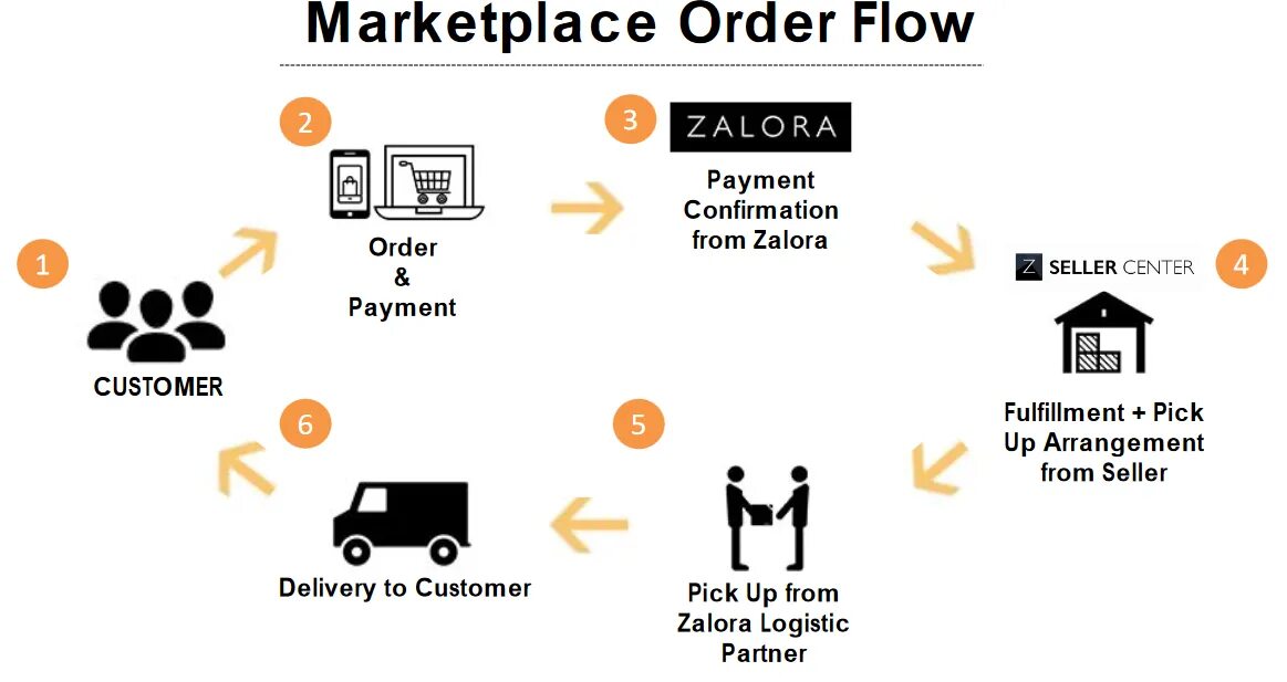 Amazon маркетплейс. Селлер маркетплейс. Схема Амазон. Refund Amazon схема. Селлер labeling for marketplaces