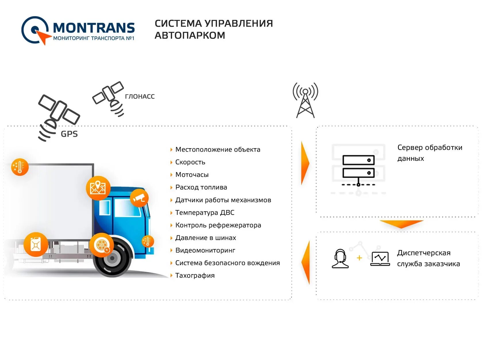 Управление автобазой. Система мониторинга автопарка. управление автопарком. система мониторинга транспорта глонасс. информационная система управления автопарком.