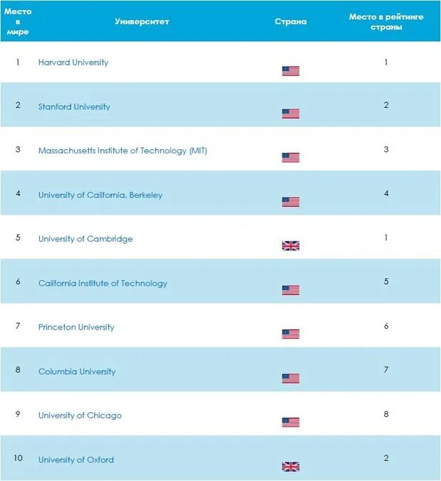 Сколько длится институт. Университеты США список. Институты США список. Международный рейтинг университетов. Таблица университетов США.