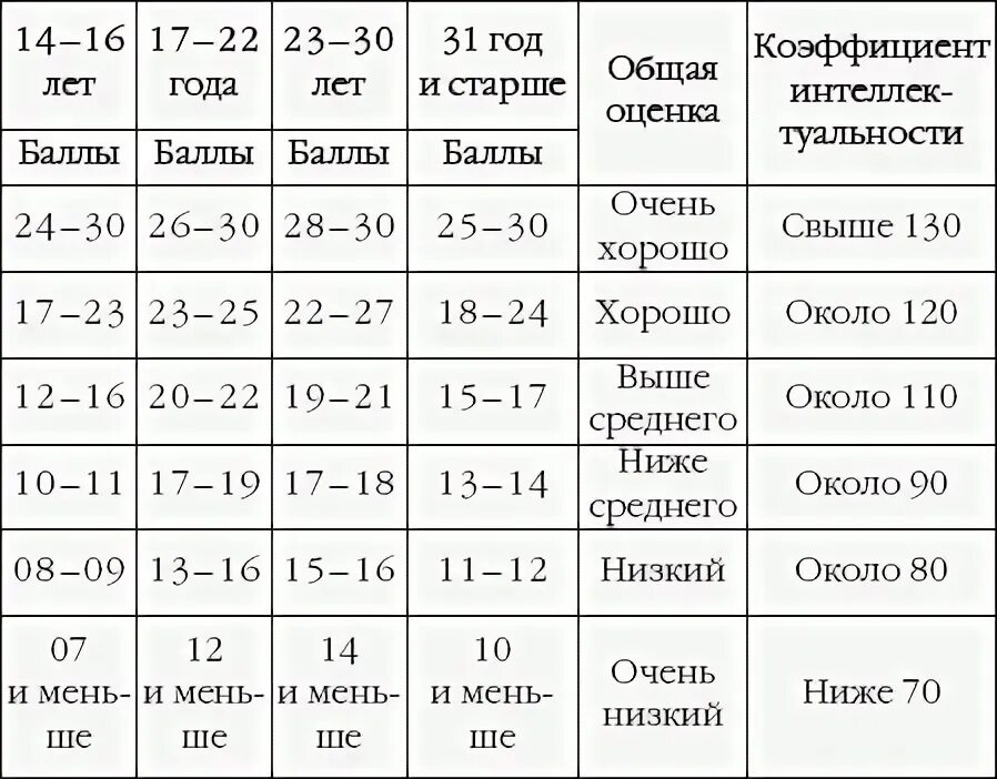 Значение айкью. Уровень интеллекта IQ таблица шкала по возрасту. Норма уровня IQ по возрастам. Нормы IQ по возрастам таблица. Шкала IQ норма по возрасту.