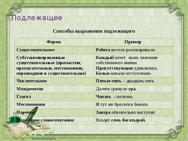 Которые в виде подлежащего. Способы выражения подлежащего. подлежащее способы выражения подлежащего. способы выражения подлежащего примеры. способ выражения подлежащего в предложении.