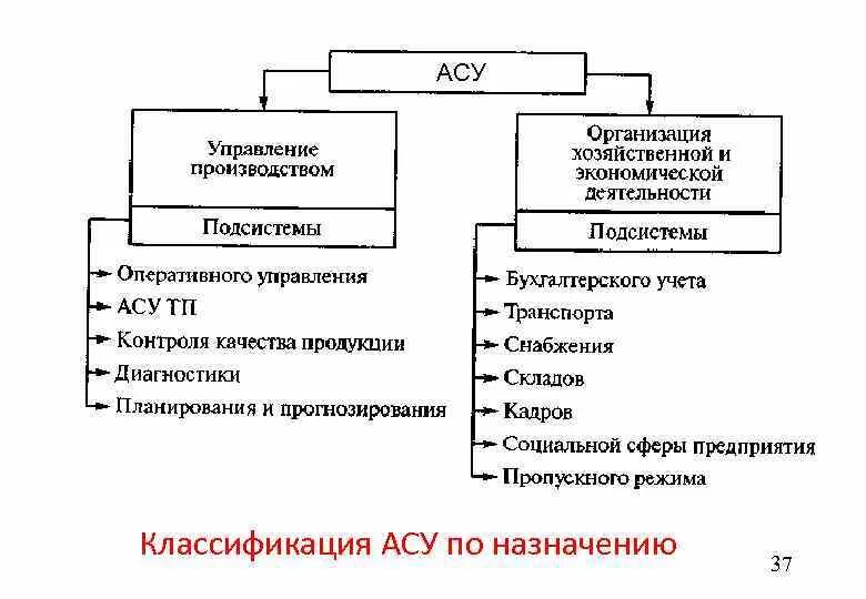 Функциональные аис. Автоматизированная система управления таблица. АСУ классификация автоматизированных систем. Перечислите цели автоматизации управления АСУ. Типы автоматизированных систем управления (АСУ).