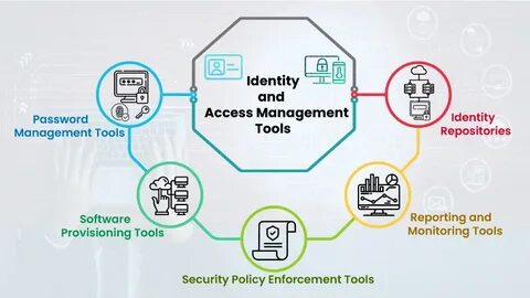 Identity access