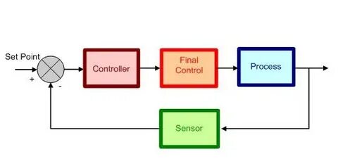 Process control