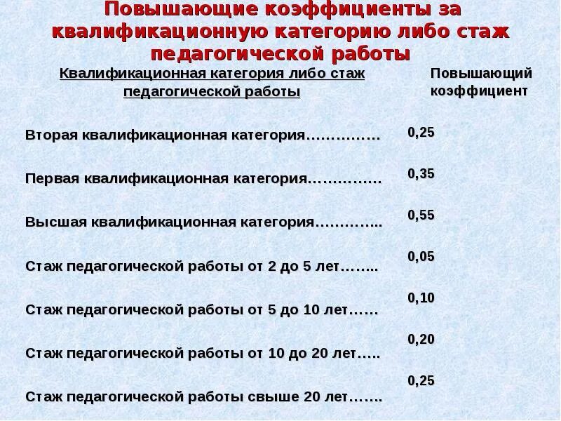 Пенсия директорам школ. Доплаты за пед стаж работника. Коэффициент за выслугу лет педагогическим работникам. Надбавка за высшую категорию воспитателю. Доплата за квалификационную категорию.