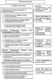 Функции заработная плата это