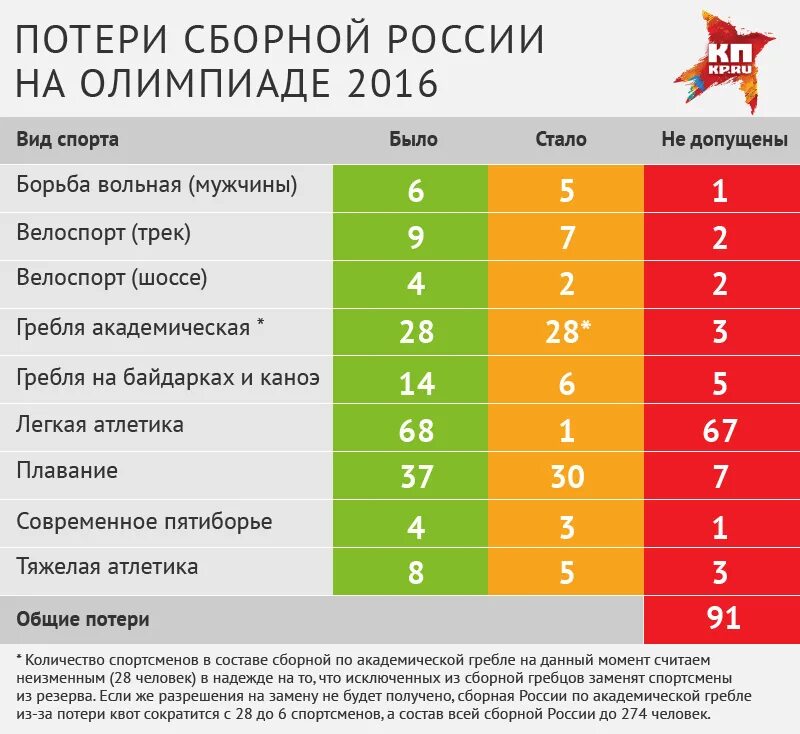 Спортсмен должен быть уведомлен за сколько. Количество спортсменов на олимпиаде. количество спортсменов в россии по видам спорта. состав ол. численность спортсменов россии.