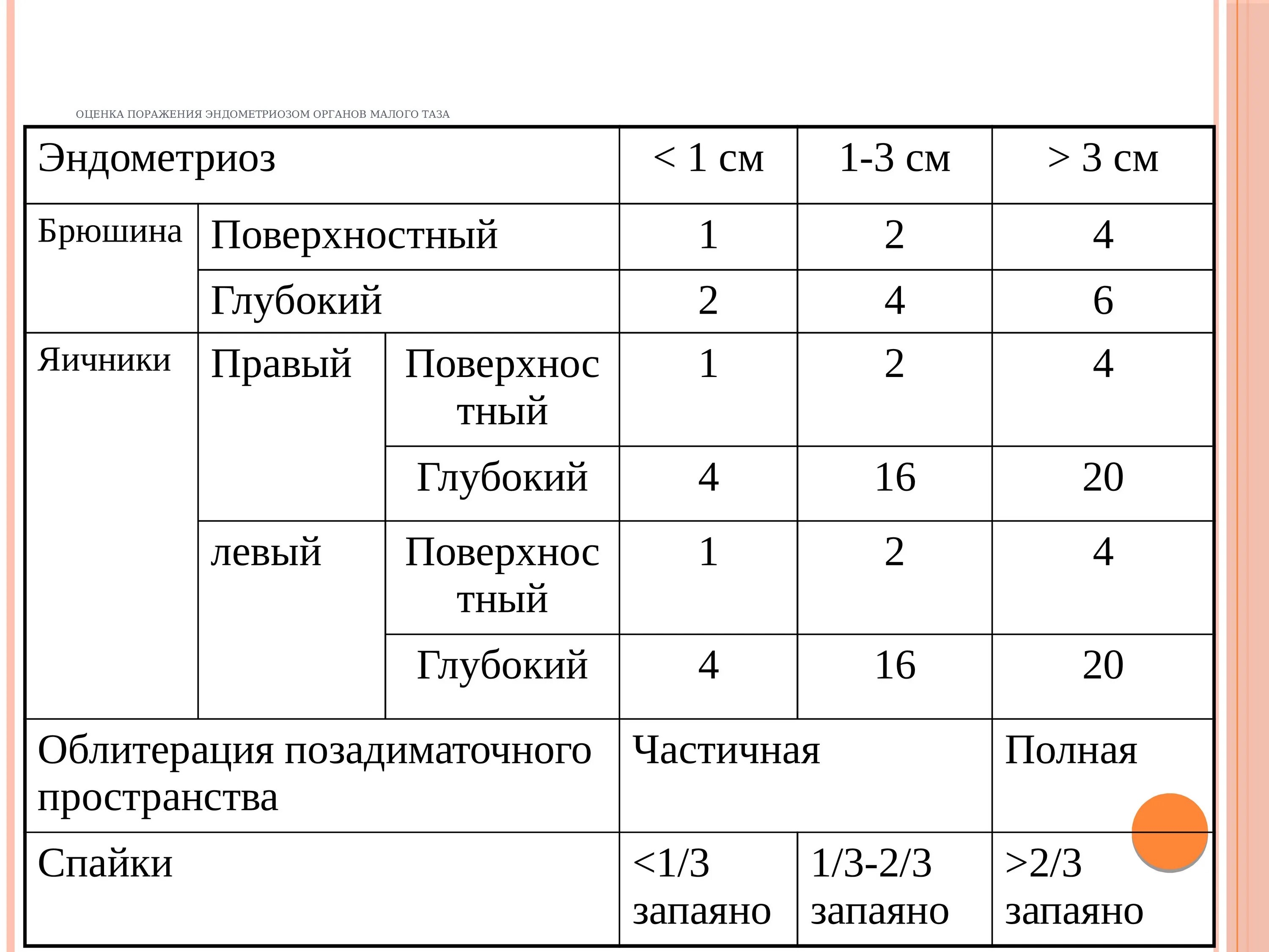 Размеры эндометриоза