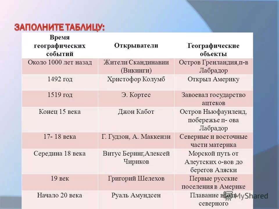 Исследование Северной Америки таблица 7 класс. История исследования Северной Америки таблица 7 класс география. Таблица исследования Северной Америки география 7 класс. Открытия и исследования Северной Америки таблица по географии.