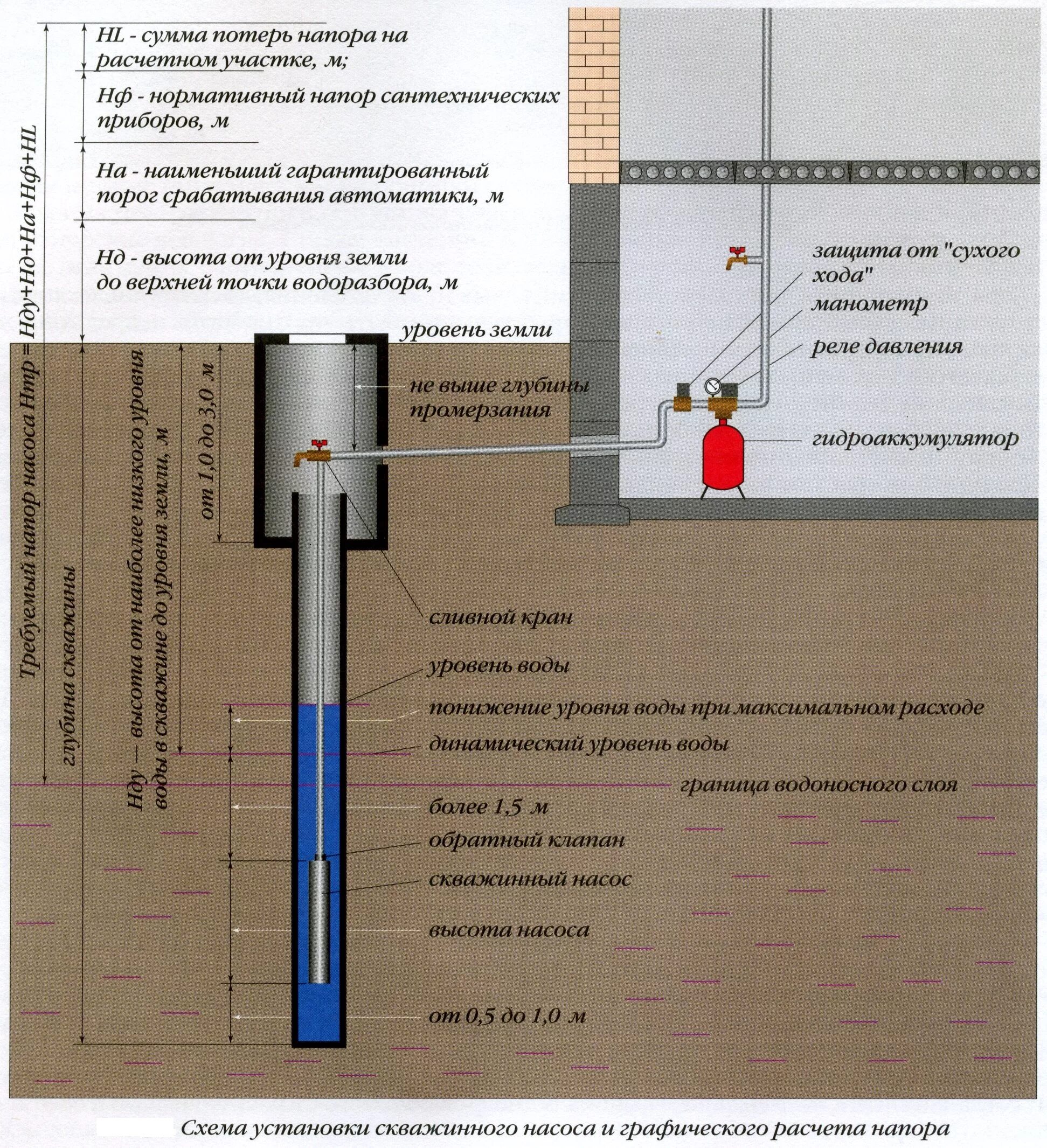 Высота подачи воды насосом. Скважина на воду под погружной насос схема. Как рассчитать мощность глубинного насоса для скважины. Схема установки скважинного насоса в трубу. Схема насоса для скважины обсадная труба.