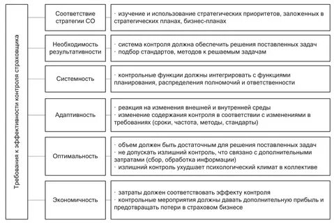 Контроль эффективности использования