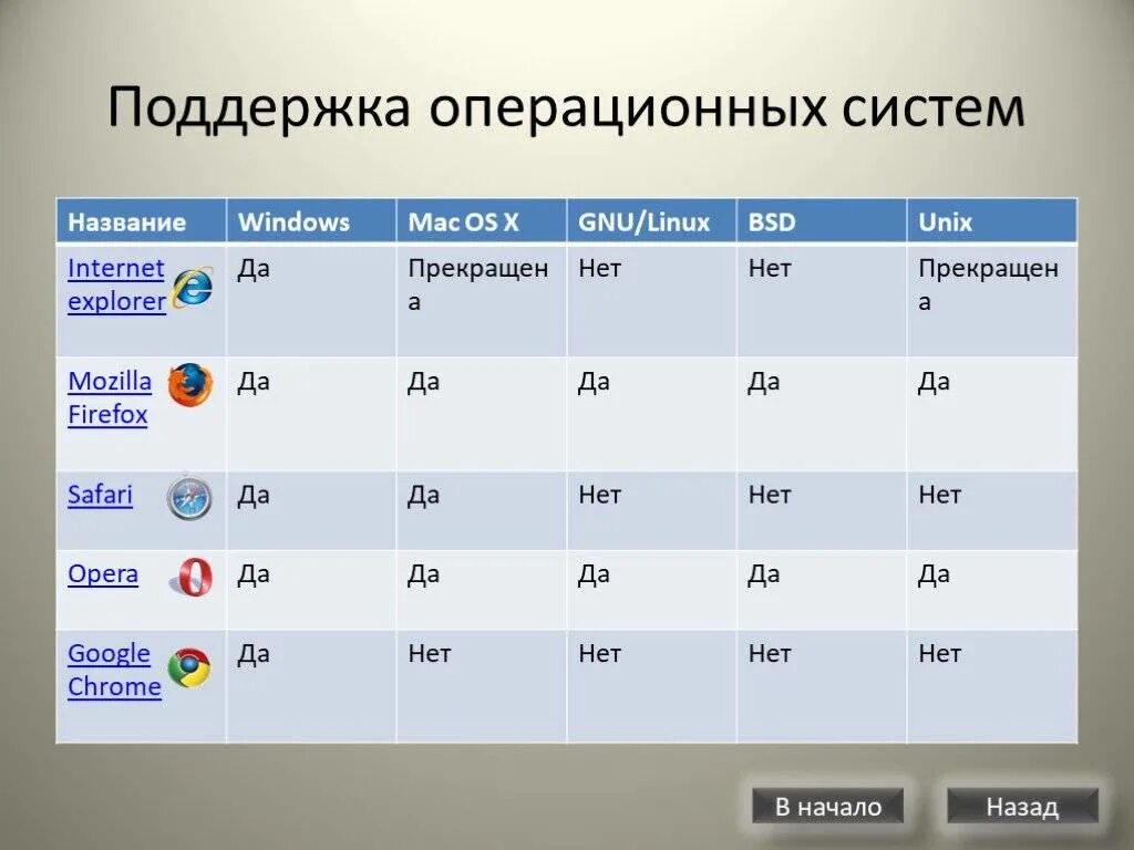 Браузеры приложения и сервисы