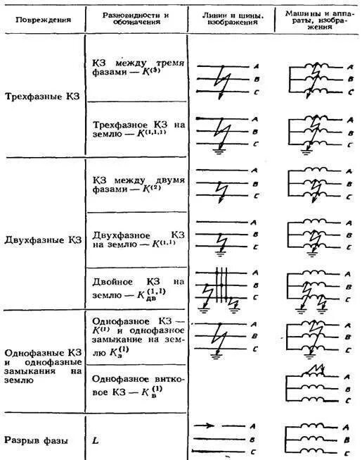 Повреждение электрических сетей. Виды повреждений виды замыканий аномальные режимы. Виды повреждений электрооборудования. Виды НЕНОРМАЛЬНЫХ режимов в релейной защите. Ненормальные режимы электрический сетей.