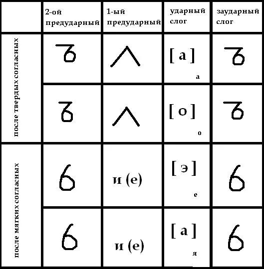 Таблица редукции гласных звуков в русском языке Таблица гласных звуков в слабой позиции редуцированных 58 фото