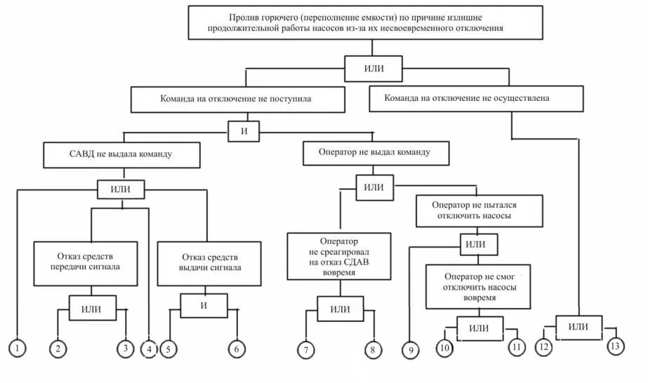 Метод представляет собой сочетание дерева отказов. Дерево причин разгерметизация резервуара. дерево отказов бжд. дерево отказов взрыв резервуар. дерево отказов пример нефть.