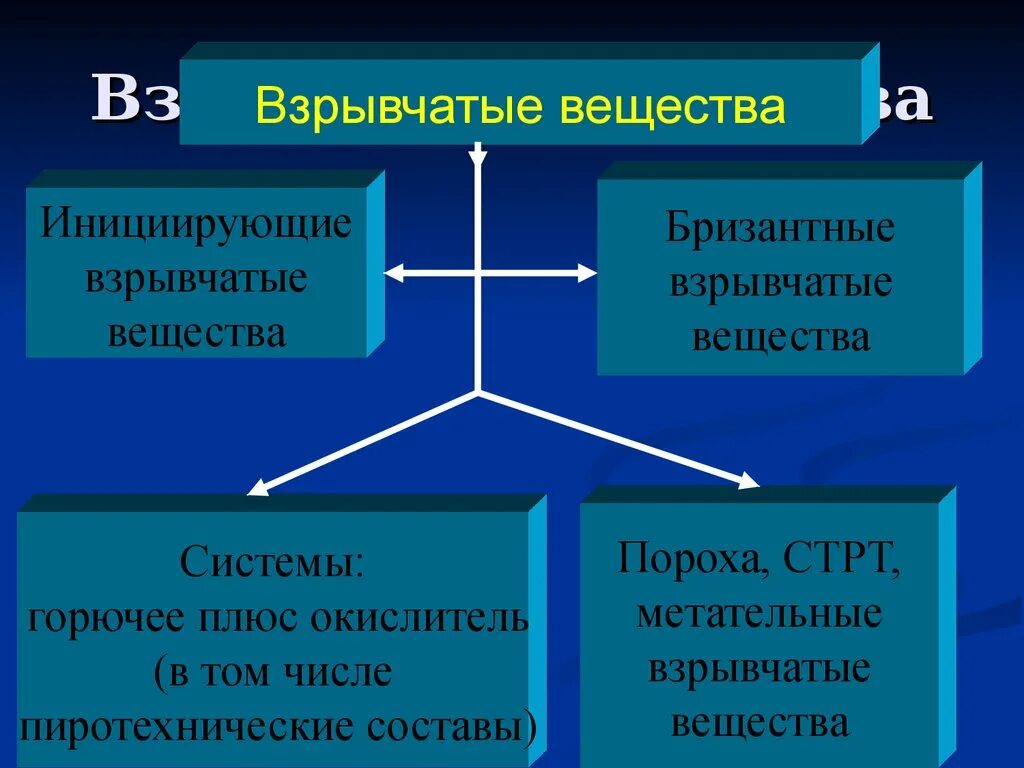 Взрывчатые вещества. Инициирующие взрывчатые вещества. Бризантные взрывчатые вещества классификация. Инициирующие бризантные взрывчатые вещества.