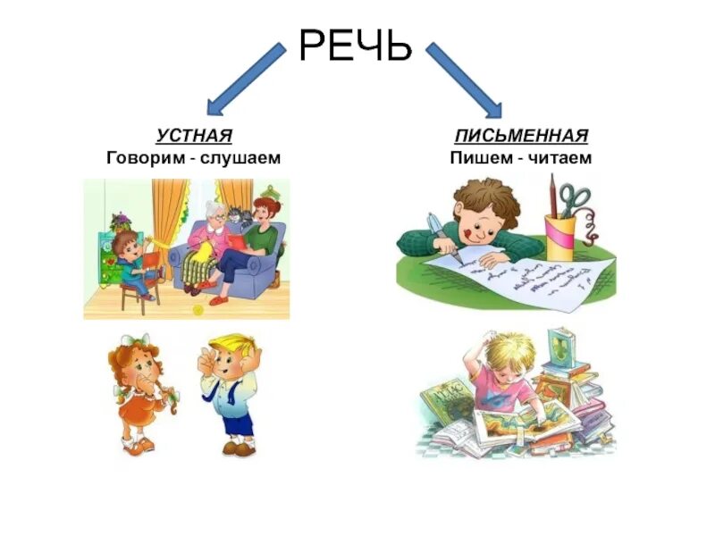 Читаем слушаем читаем. Устная и письменная речь 1 класс. Учтная и пичьменная ресь. Устная и письменная речь картинки. Рисунок устная и письменная речь.